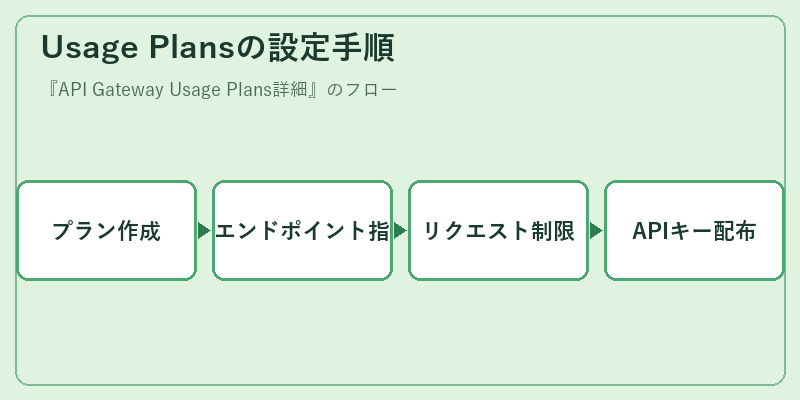 Usage Plansの設定手順