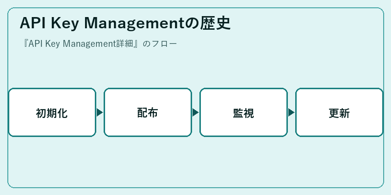 API Key Managementの歴史