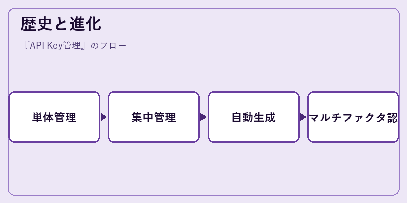 歴史と進化