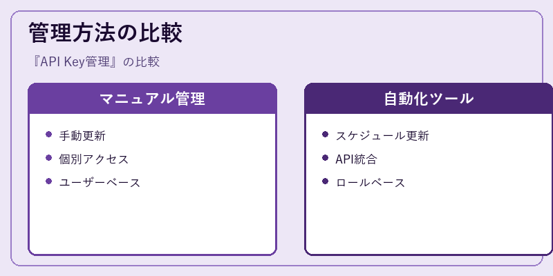 管理方法の比較