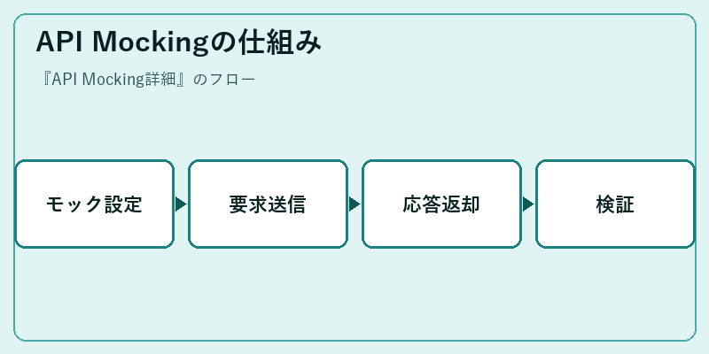 API Mockingの仕組み