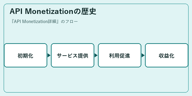 API Monetizationの歴史