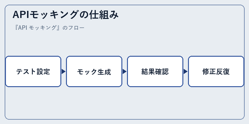 APIモッキングの仕組み