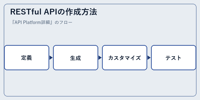 RESTful APIの作成方法
