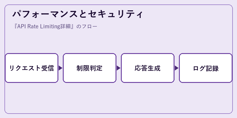 パフォーマンスとセキュリティ