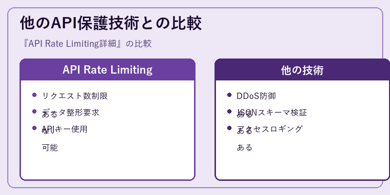 他のAPI保護技術との比較