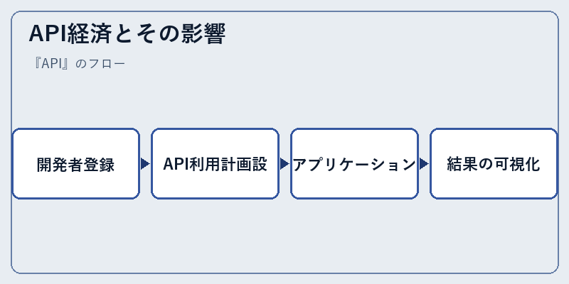API経済とその影響