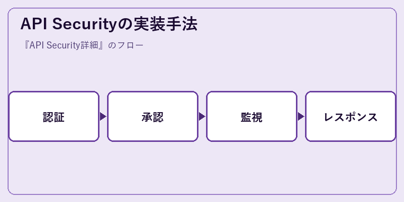 API Securityの実装手法
