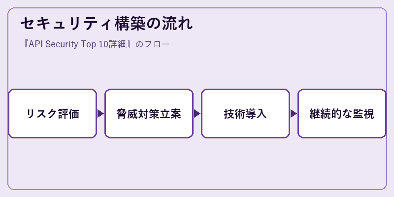 セキュリティ構築の流れ