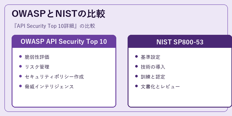 OWASPとNISTの比較