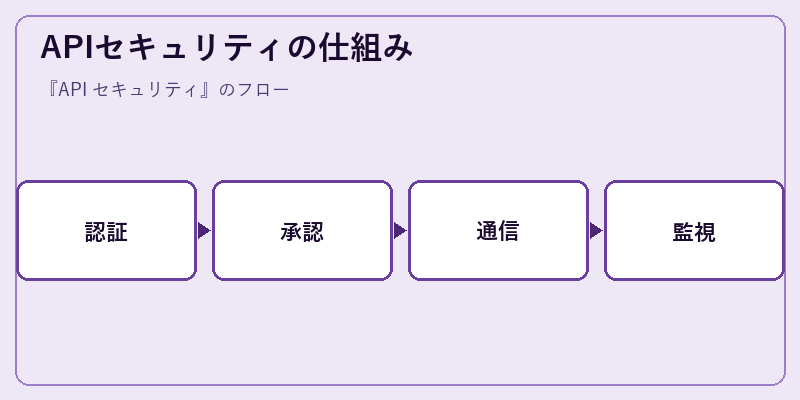 APIセキュリティの仕組み