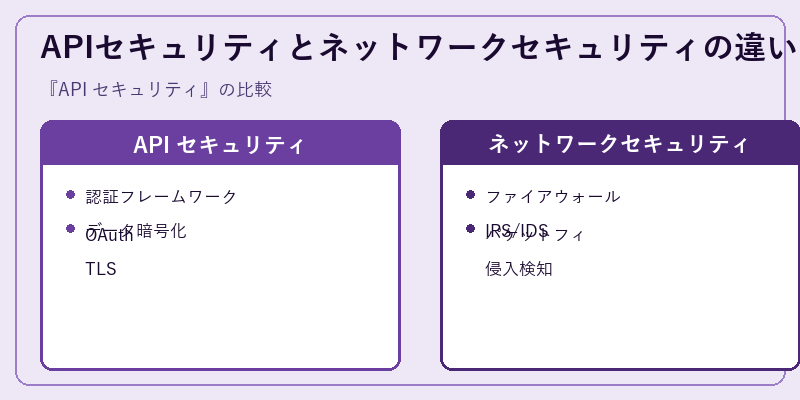 APIセキュリティとネットワークセキュリティの違い
