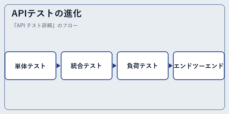 APIテストの進化