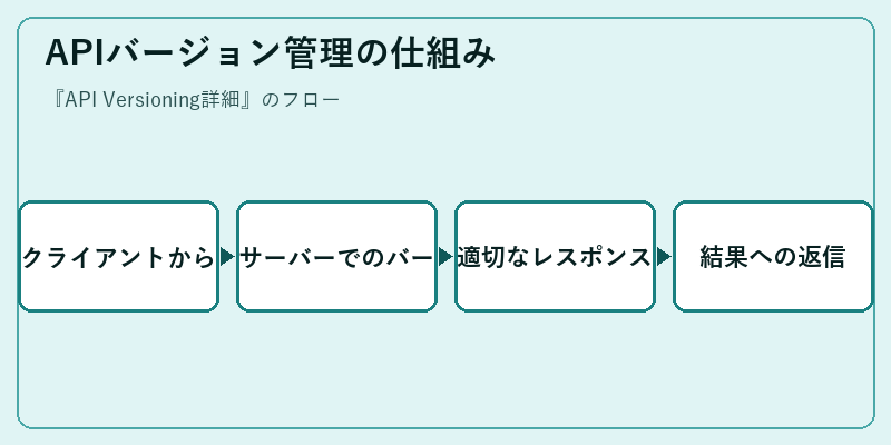 APIバージョン管理の仕組み