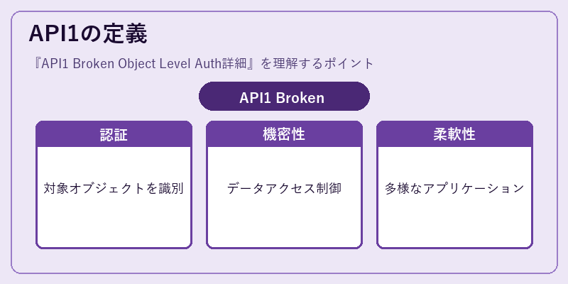 API1の定義