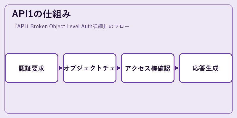 API1の仕組み