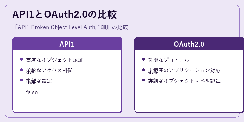 API1とOAuth2.0の比較