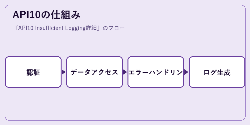 API10の仕組み