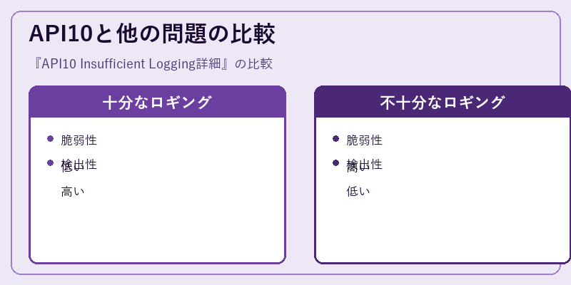 API10と他の問題の比較