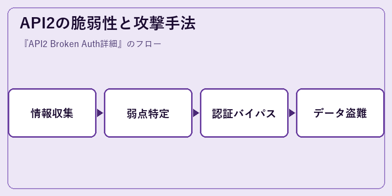 API2の脆弱性と攻撃手法
