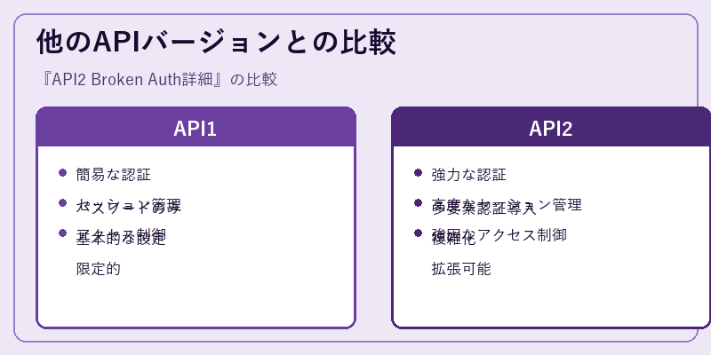 他のAPIバージョンとの比較