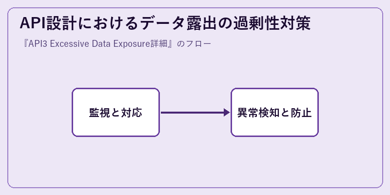 API設計におけるデータ露出の過剰性対策