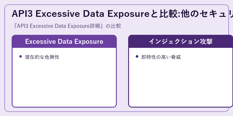 API3 Excessive Data Exposureと比較:他のセキュリティリスクとの違い