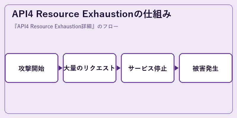 API4 Resource Exhaustionの仕組み