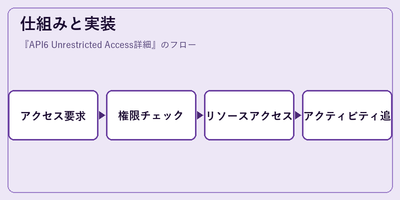 仕組みと実装