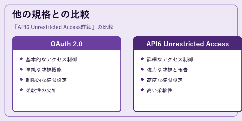 他の規格との比較