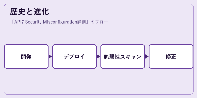 歴史と進化