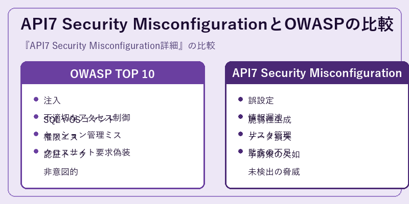 API7 Security MisconfigurationとOWASPの比較