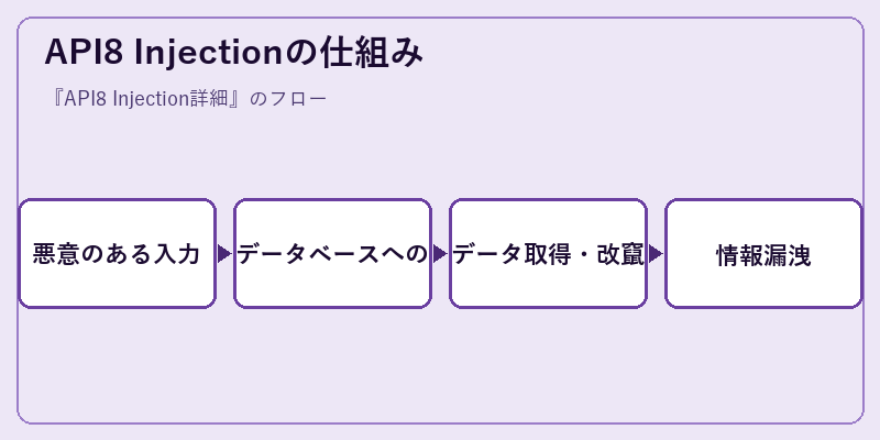 API8 Injectionの仕組み