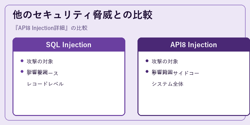 他のセキュリティ脅威との比較