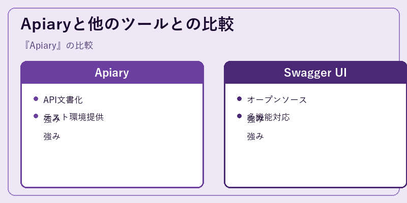 Apiaryと他のツールとの比較
