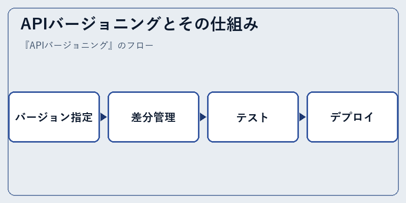 APIバージョニングとその仕組み