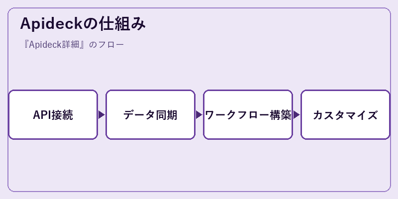 Apideckの仕組み