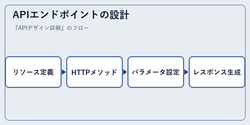 APIエンドポイントの設計