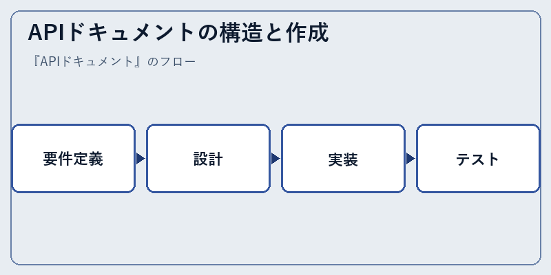 APIドキュメントの構造と作成
