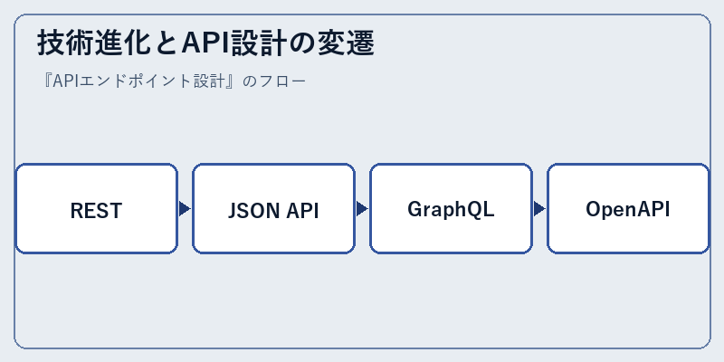 技術進化とAPI設計の変遷