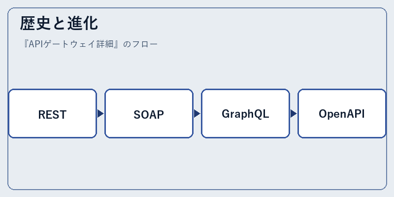歴史と進化