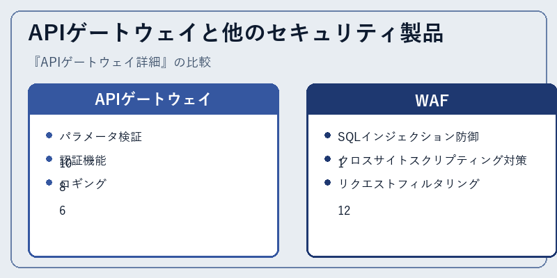APIゲートウェイと他のセキュリティ製品