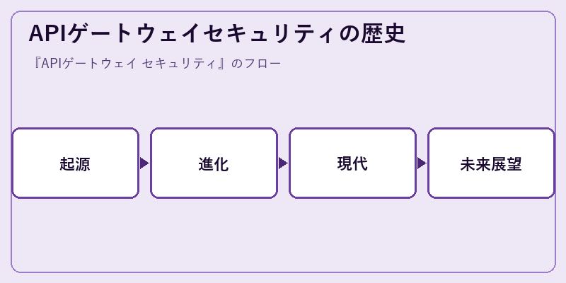 APIゲートウェイセキュリティの歴史