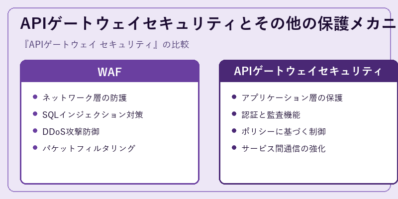 APIゲートウェイセキュリティとその他の保護メカニズム