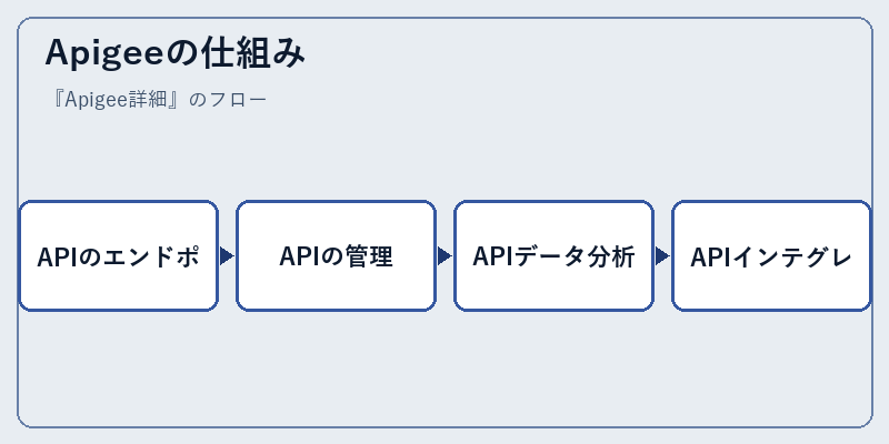Apigeeの仕組み