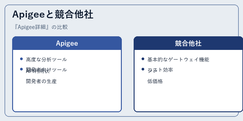 Apigeeと競合他社