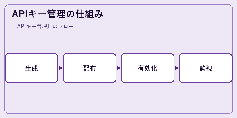 APIキー管理の仕組み