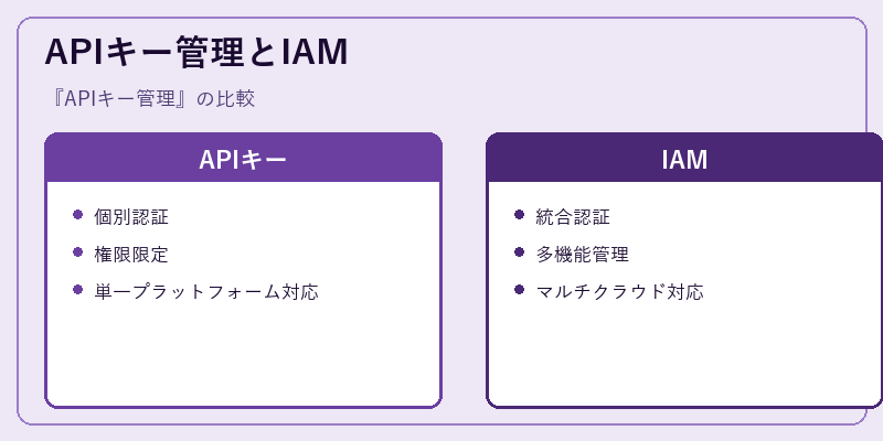 APIキー管理とIAM