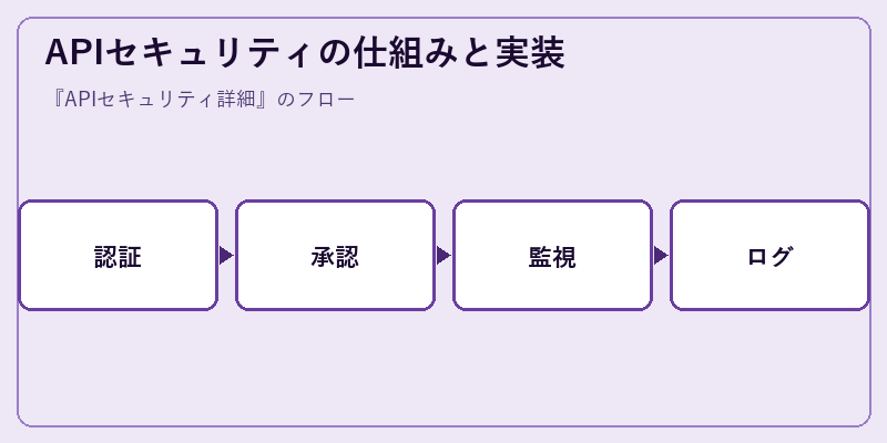 APIセキュリティの仕組みと実装