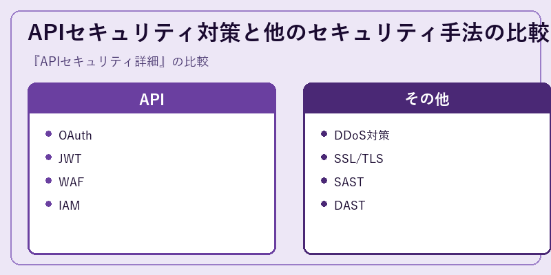APIセキュリティ対策と他のセキュリティ手法の比較